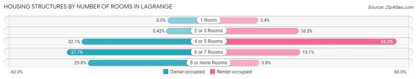 Housing Structures by Number of Rooms in Lagrange