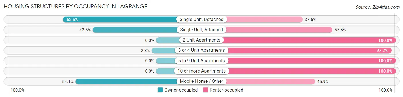 Housing Structures by Occupancy in Lagrange