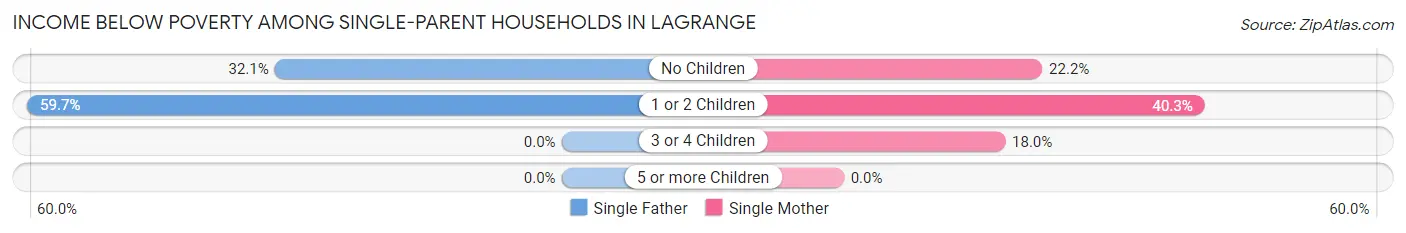 Income Below Poverty Among Single-Parent Households in Lagrange