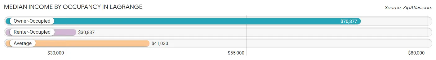 Median Income by Occupancy in Lagrange