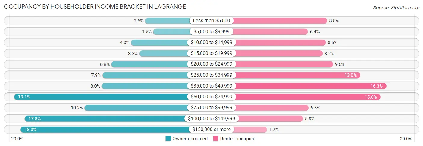 Occupancy by Householder Income Bracket in Lagrange