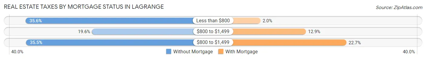 Real Estate Taxes by Mortgage Status in Lagrange