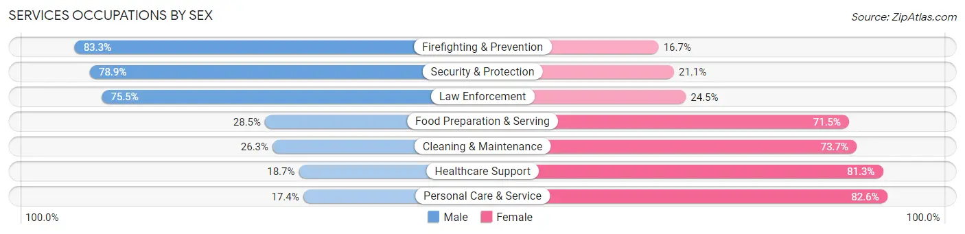 Services Occupations by Sex in Lagrange