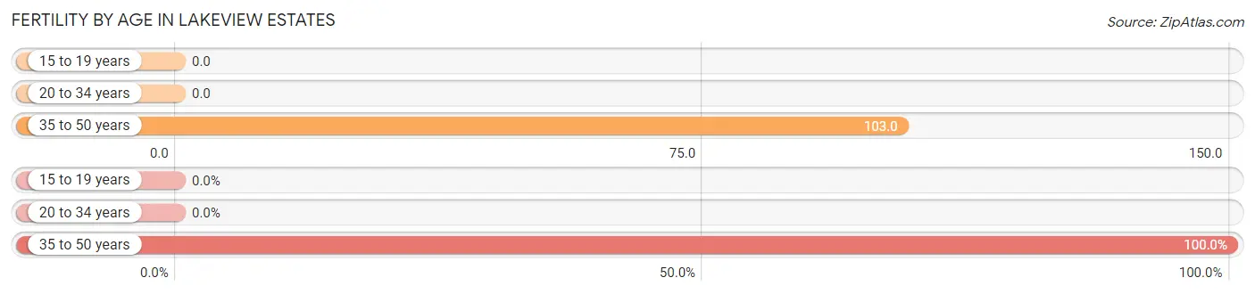 Female Fertility by Age in Lakeview Estates