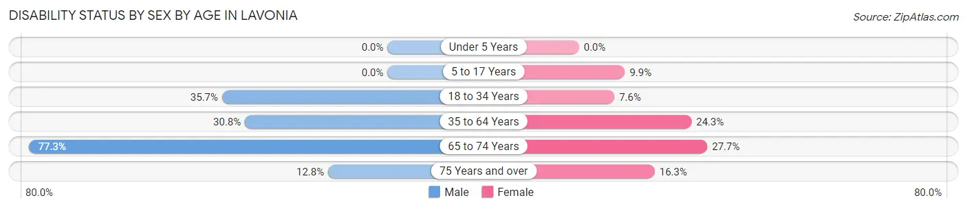 Disability Status by Sex by Age in Lavonia