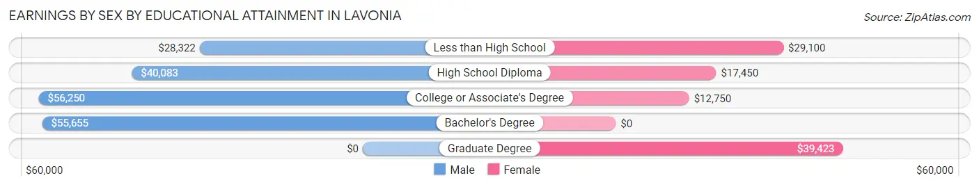 Earnings by Sex by Educational Attainment in Lavonia