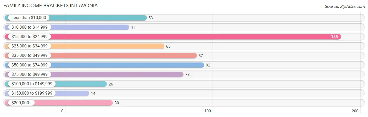 Family Income Brackets in Lavonia