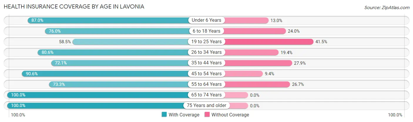 Health Insurance Coverage by Age in Lavonia