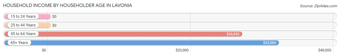 Household Income by Householder Age in Lavonia