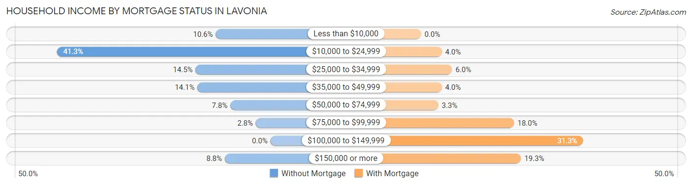 Household Income by Mortgage Status in Lavonia