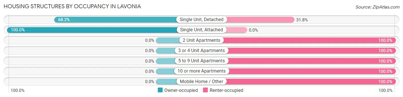 Housing Structures by Occupancy in Lavonia