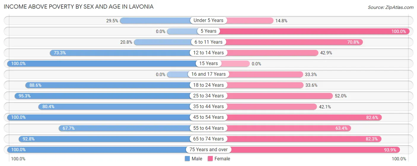 Income Above Poverty by Sex and Age in Lavonia