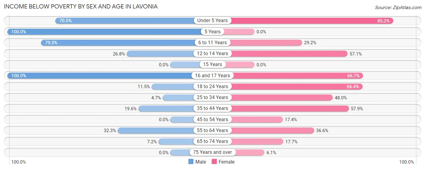 Income Below Poverty by Sex and Age in Lavonia