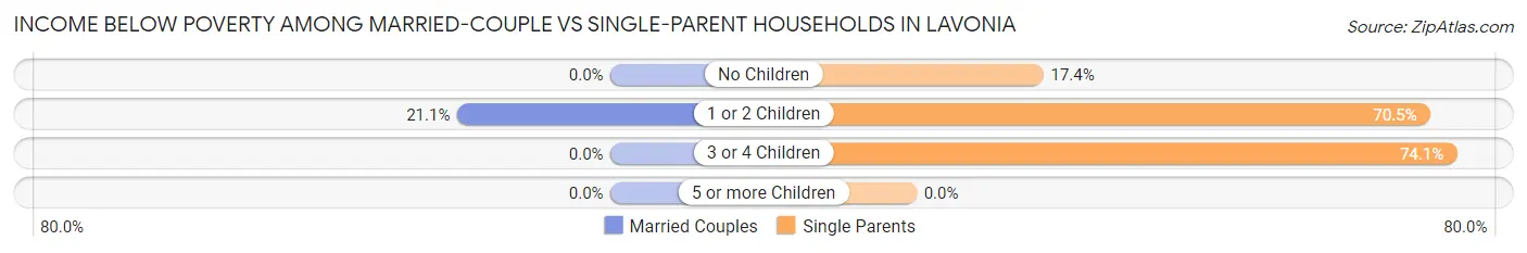 Income Below Poverty Among Married-Couple vs Single-Parent Households in Lavonia
