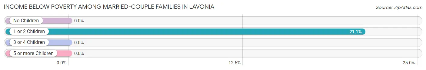 Income Below Poverty Among Married-Couple Families in Lavonia