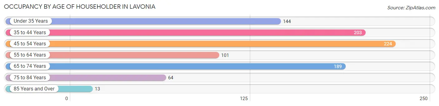 Occupancy by Age of Householder in Lavonia