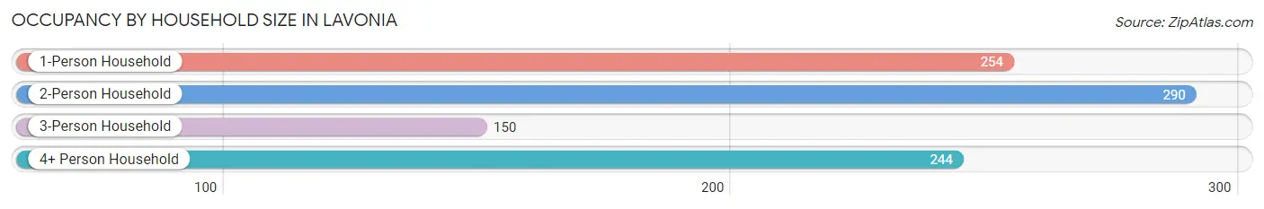 Occupancy by Household Size in Lavonia