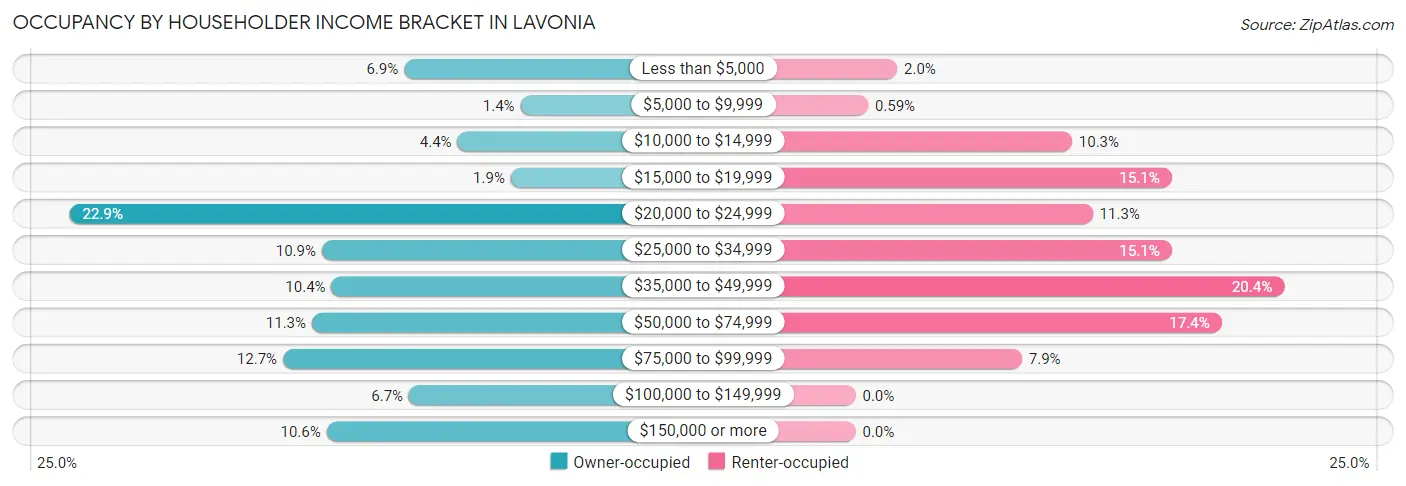 Occupancy by Householder Income Bracket in Lavonia