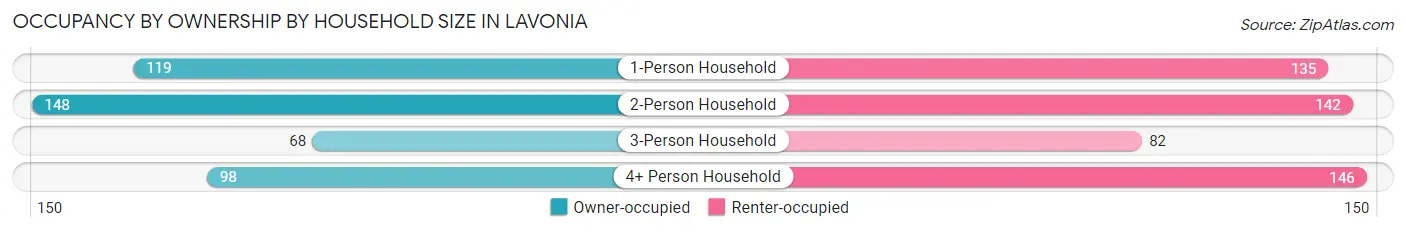 Occupancy by Ownership by Household Size in Lavonia