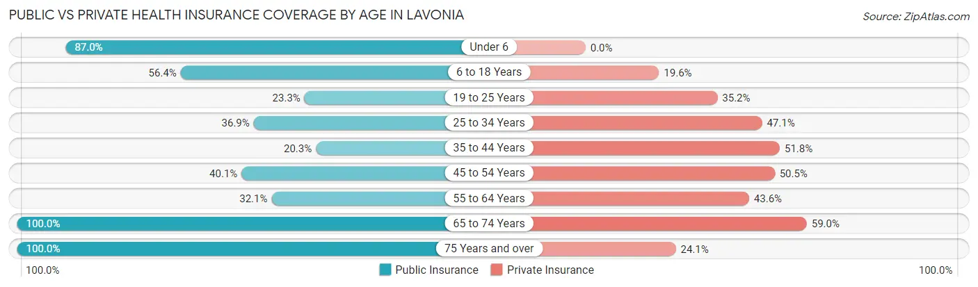 Public vs Private Health Insurance Coverage by Age in Lavonia