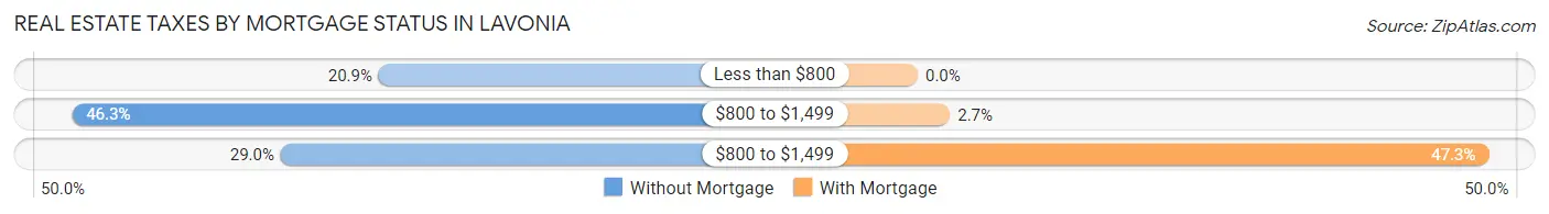 Real Estate Taxes by Mortgage Status in Lavonia