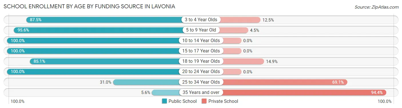 School Enrollment by Age by Funding Source in Lavonia