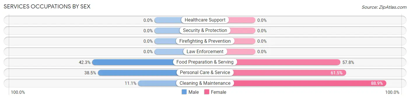 Services Occupations by Sex in Lavonia