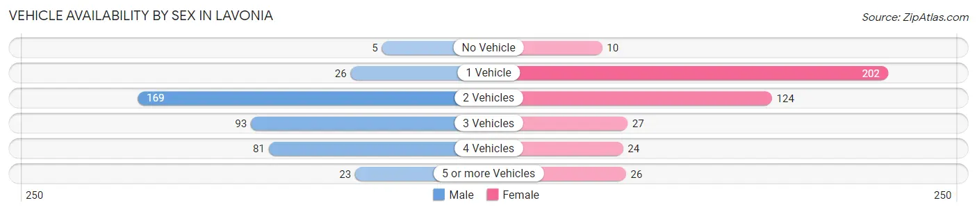 Vehicle Availability by Sex in Lavonia