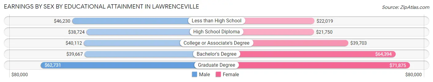 Earnings by Sex by Educational Attainment in Lawrenceville