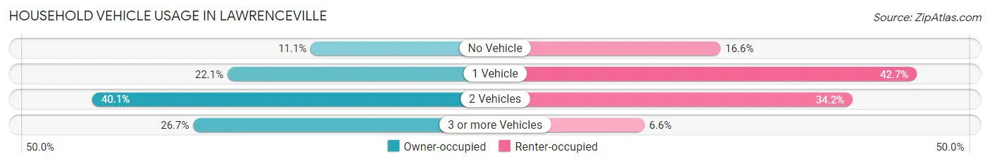 Household Vehicle Usage in Lawrenceville