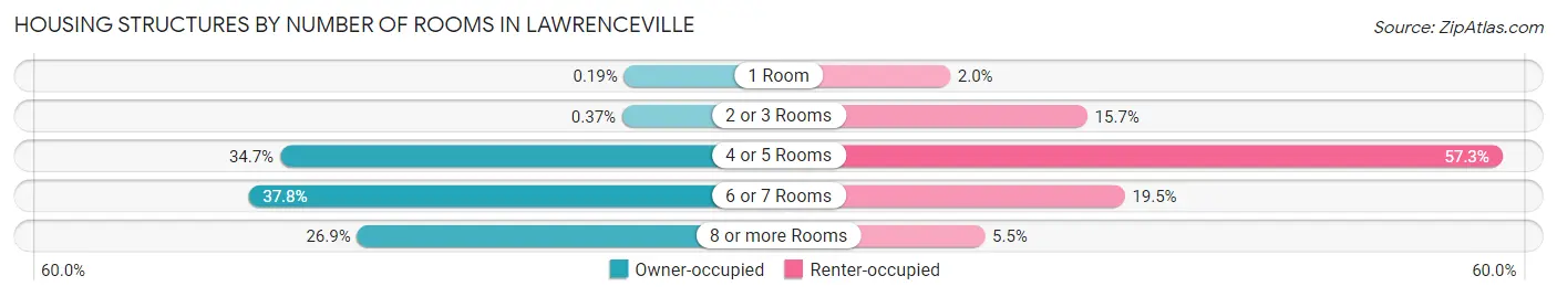 Housing Structures by Number of Rooms in Lawrenceville