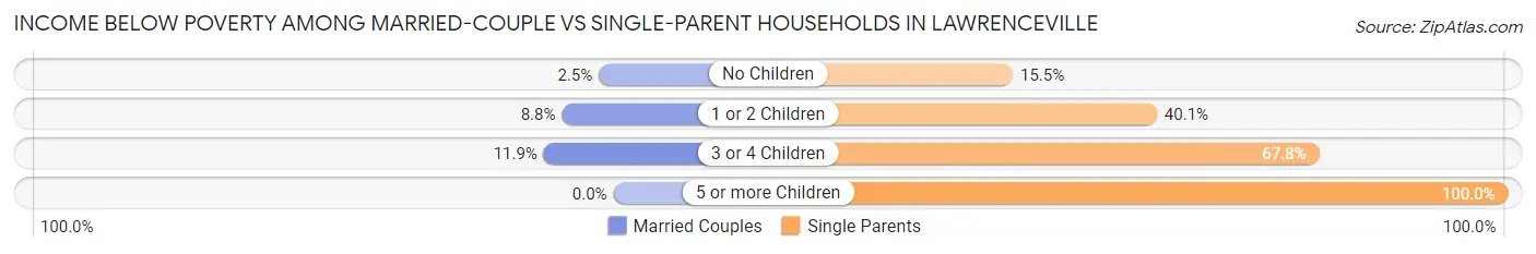 Income Below Poverty Among Married-Couple vs Single-Parent Households in Lawrenceville