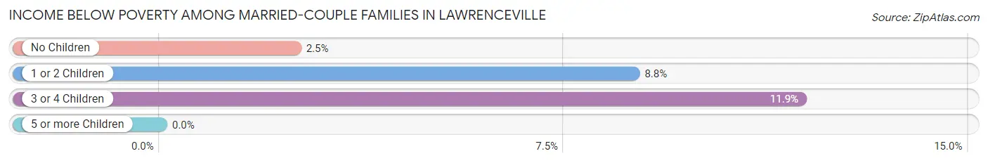 Income Below Poverty Among Married-Couple Families in Lawrenceville