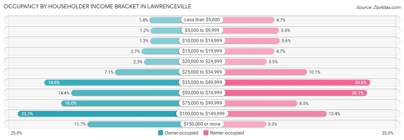 Occupancy by Householder Income Bracket in Lawrenceville
