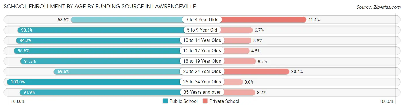 School Enrollment by Age by Funding Source in Lawrenceville