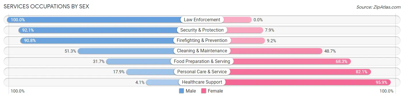 Services Occupations by Sex in Lawrenceville