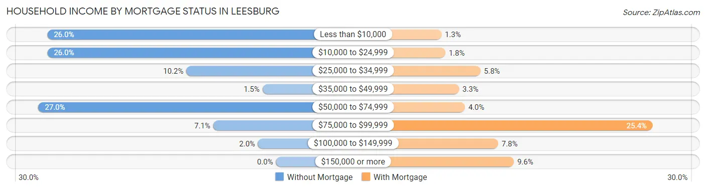Household Income by Mortgage Status in Leesburg