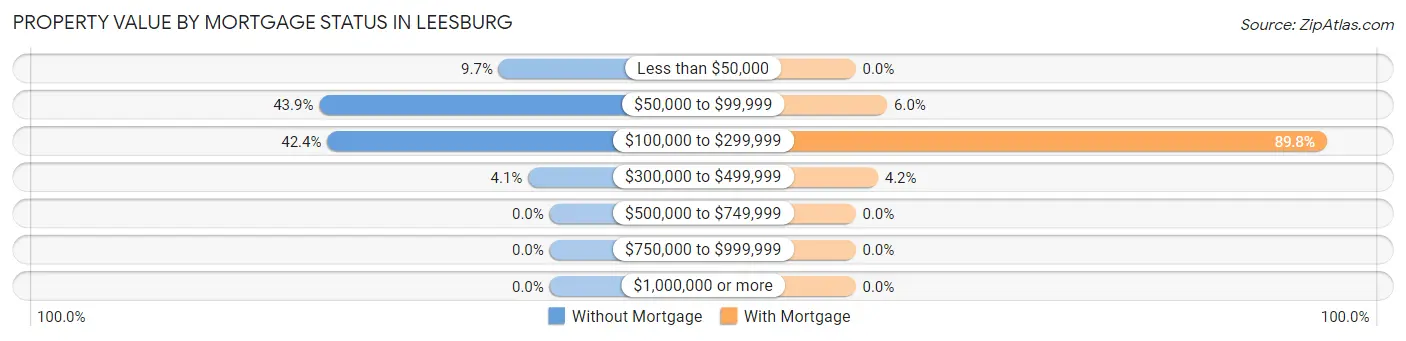 Property Value by Mortgage Status in Leesburg