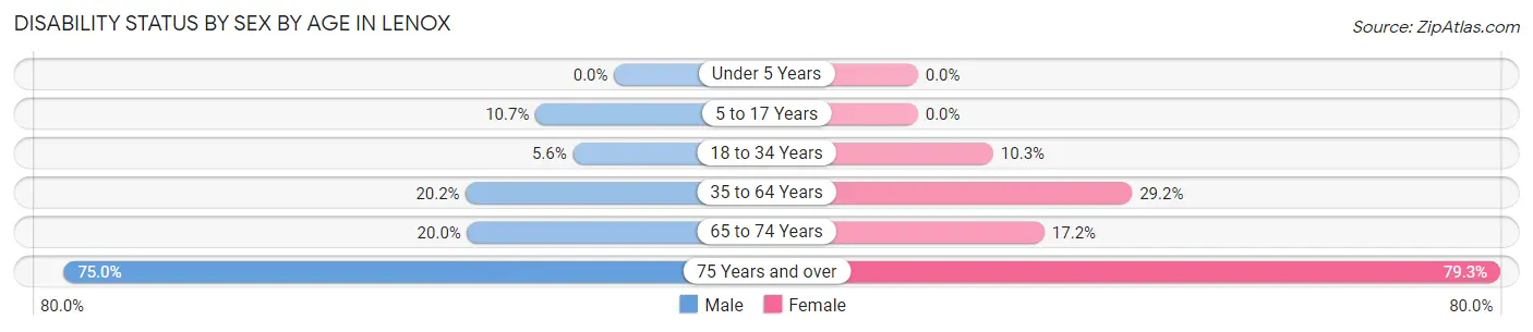 Disability Status by Sex by Age in Lenox