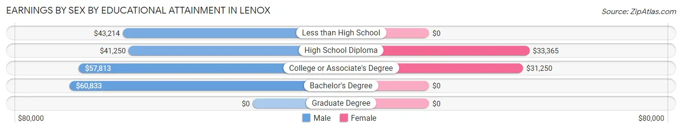 Earnings by Sex by Educational Attainment in Lenox