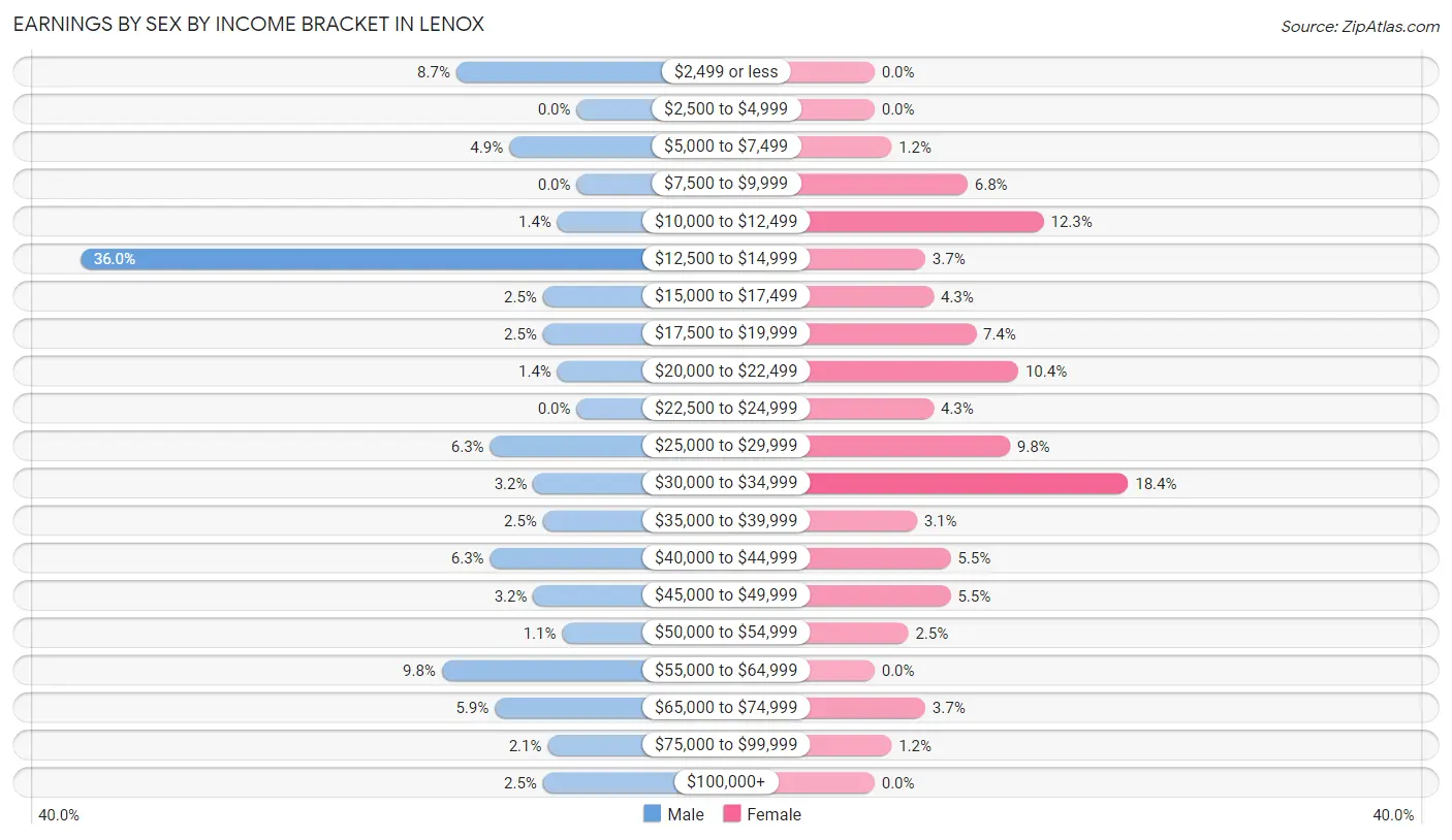 Earnings by Sex by Income Bracket in Lenox