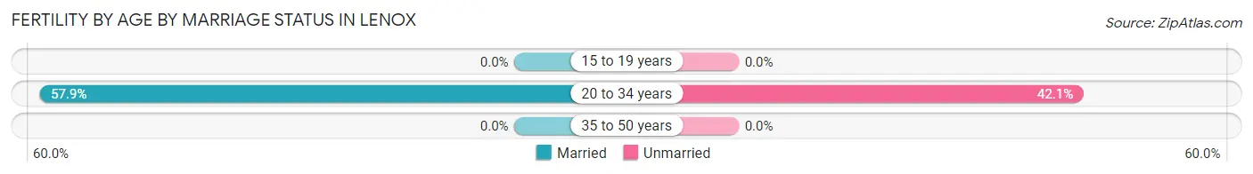 Female Fertility by Age by Marriage Status in Lenox