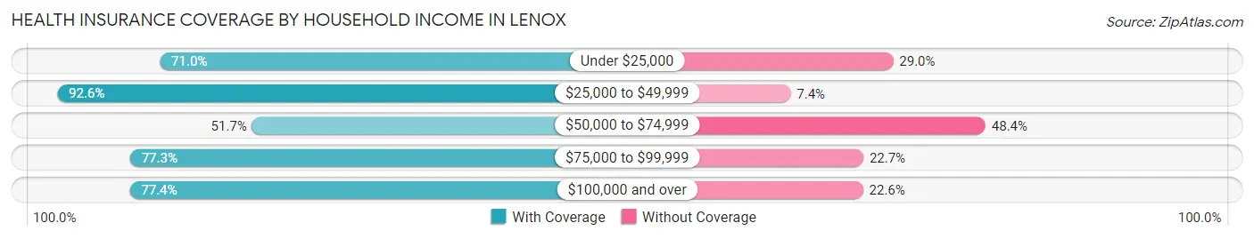 Health Insurance Coverage by Household Income in Lenox