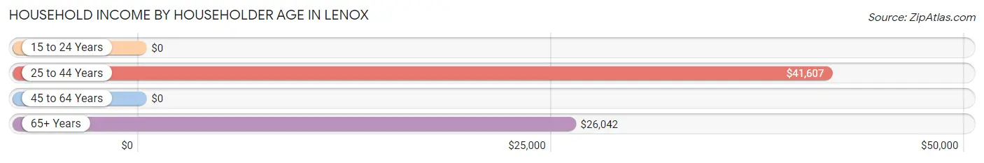 Household Income by Householder Age in Lenox