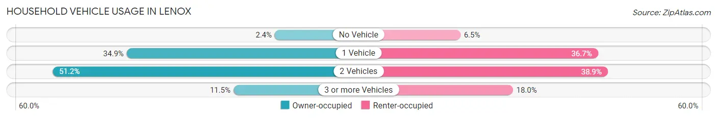 Household Vehicle Usage in Lenox