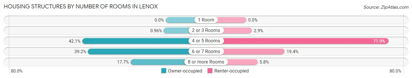 Housing Structures by Number of Rooms in Lenox