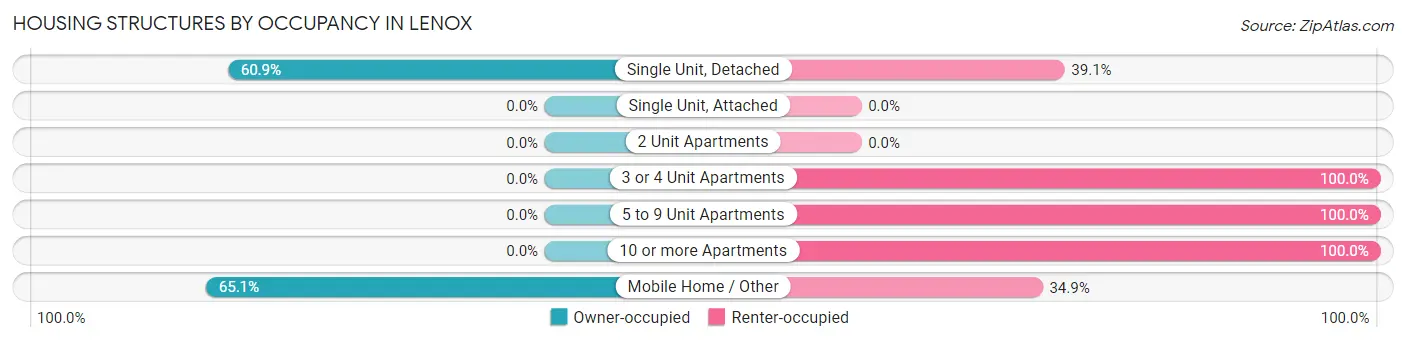 Housing Structures by Occupancy in Lenox