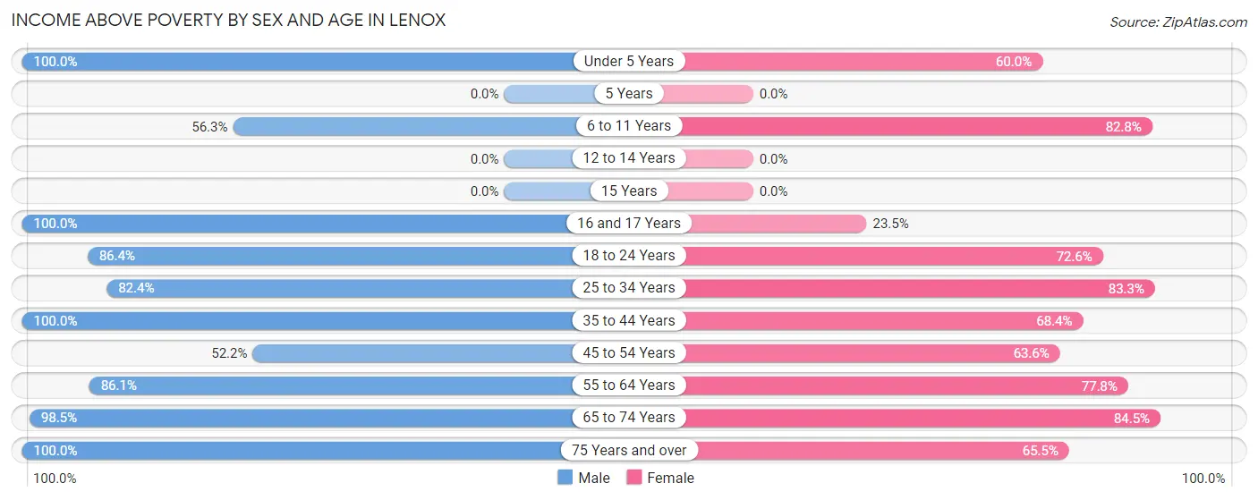 Income Above Poverty by Sex and Age in Lenox