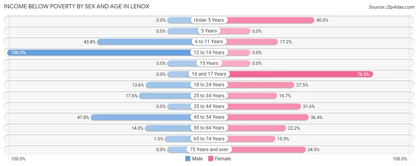 Income Below Poverty by Sex and Age in Lenox