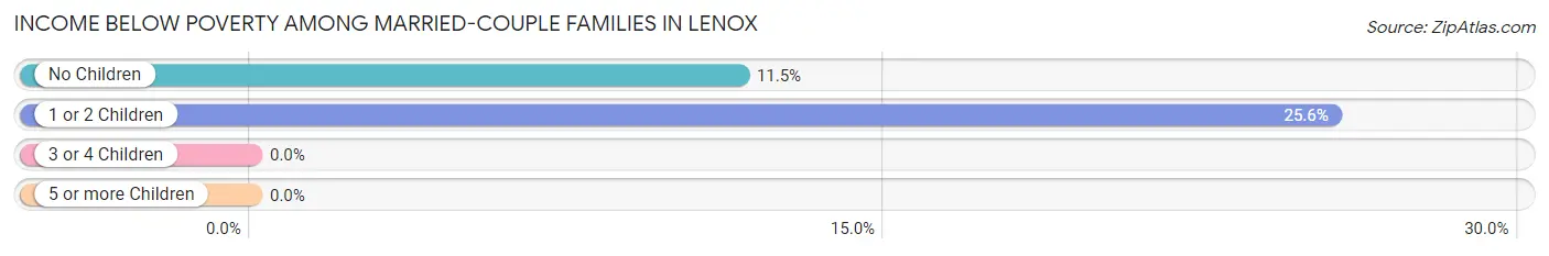 Income Below Poverty Among Married-Couple Families in Lenox